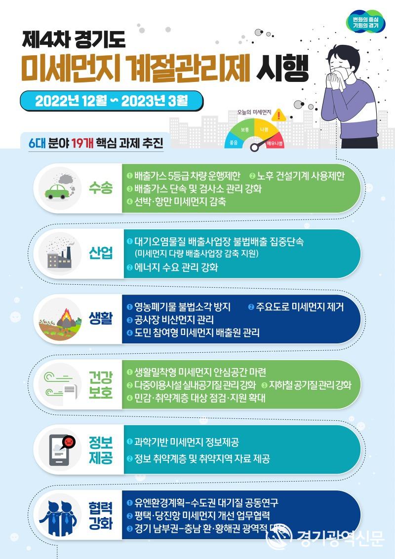 경기도, 내년 3월까지 고농도 미세먼지 대응 위한 ‘제4차 계절관리제’ 추진